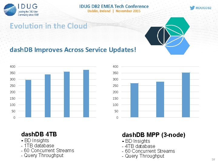 Evolution in the Cloud dash. DB Improves Across Service Updates! 400 350 300 250