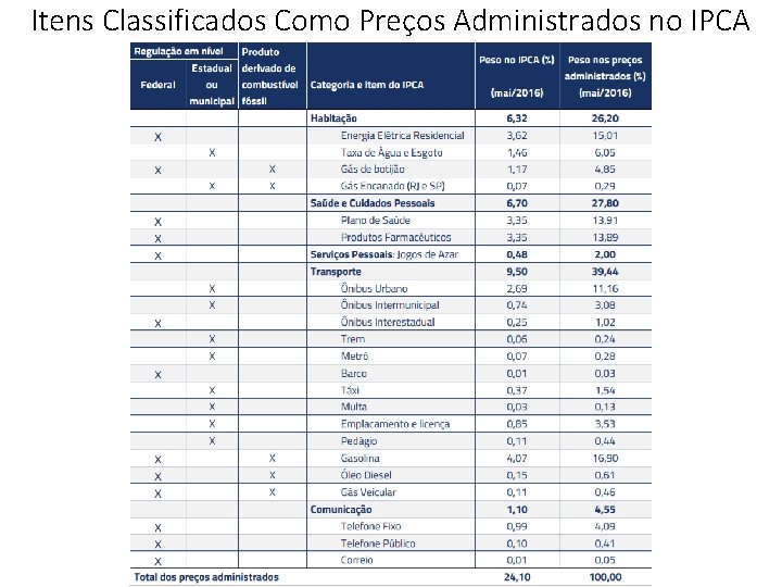 Itens Classificados Como Preços Administrados no IPCA 