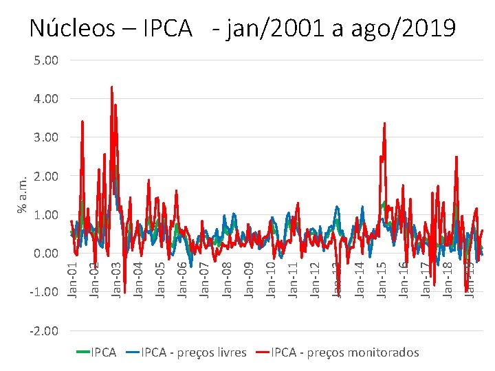 -1. 00 IPCA - preços livres -2. 00 IPCA - preços monitorados Jan-19 Jan-18