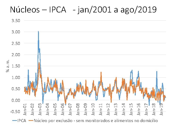 Núcleos – IPCA - jan/2001 a ago/2019 3. 50 3. 00 2. 50 1.