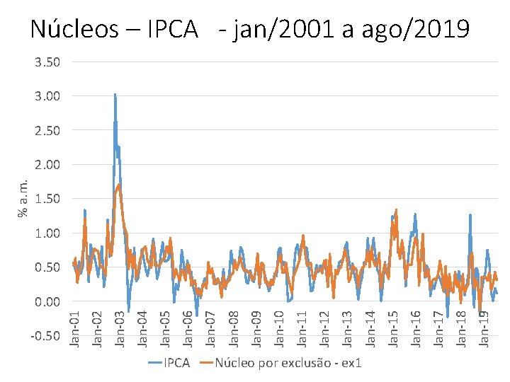 -0. 50 IPCA Núcleo por exclusão - ex 1 Jan-19 Jan-18 Jan-17 Jan-16 Jan-15