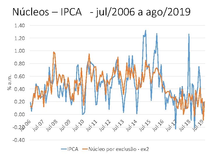 Núcleos – IPCA - jul/2006 a ago/2019 1. 40 1. 20 1. 00 0.