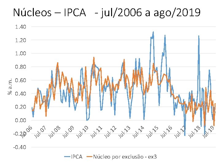 Núcleos – IPCA - jul/2006 a ago/2019 1. 40 1. 20 1. 00 0.