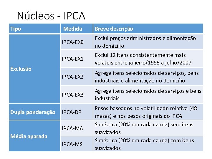 Núcleos - IPCA Tipo Medida Breve descrição IPCA-EX 0 Exclui preços administrados e alimentação