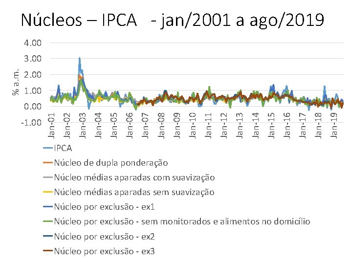 Núcleos – IPCA - jan/2001 a ago/2019 4. 00 2. 00 1. 00 IPCA