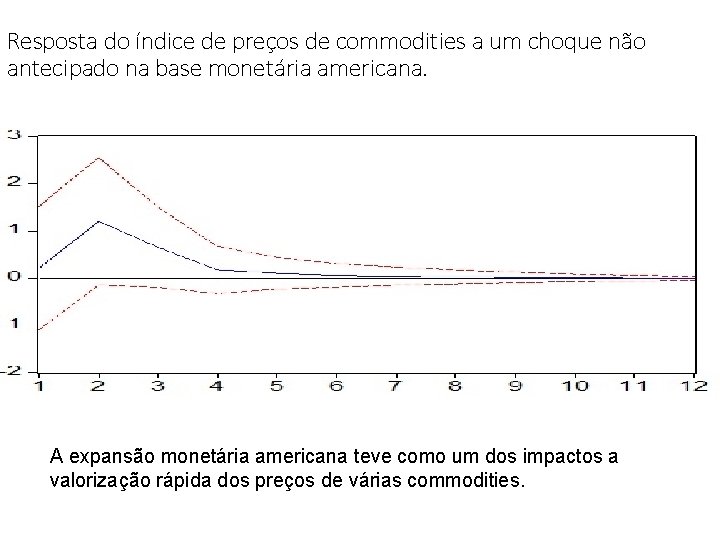 Resposta do índice de preços de commodities a um choque não antecipado na base