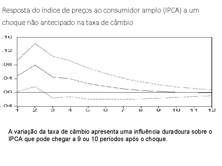 Resposta do índice de preços ao consumidor amplo (IPCA) a um choque não antecipado