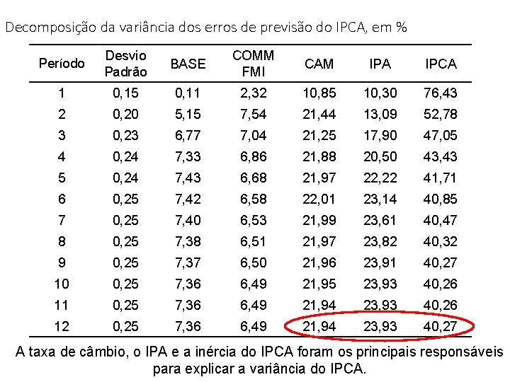 Decomposição da variância dos erros de previsão do IPCA, em % Período Desvio Padrão