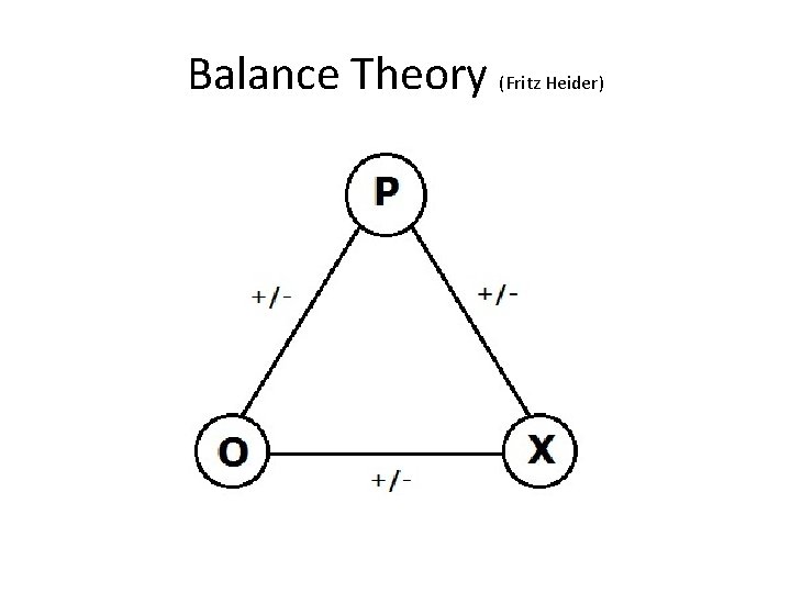 Balance Theory (Fritz Heider) 