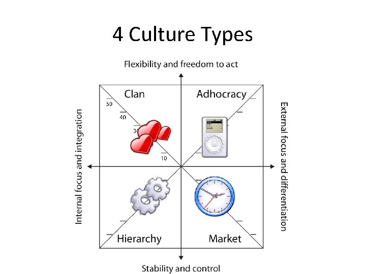 4 Culture Types 