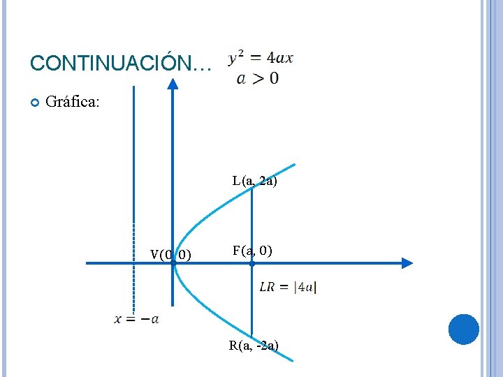 CONTINUACIÓN… Gráfica: L(a, 2 a) V(0, 0) F(a, 0) R(a, -2 a) 