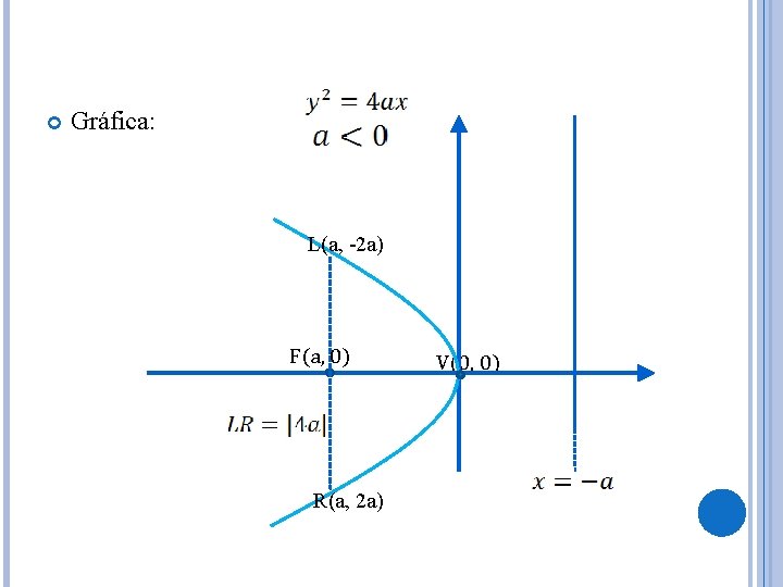  Gráfica: L(a, -2 a) F(a, 0) R(a, 2 a) V(0, 0) 