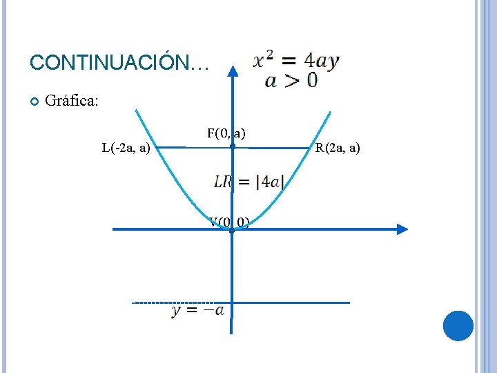 CONTINUACIÓN… Gráfica: L(-2 a, a) F(0, a) V(0, 0) R(2 a, a) 