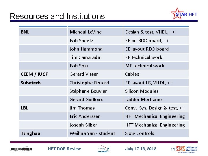 Resources and Institutions BNL Micheal Le. Vine Design & test, VHDL, ++ Bob Sheetz