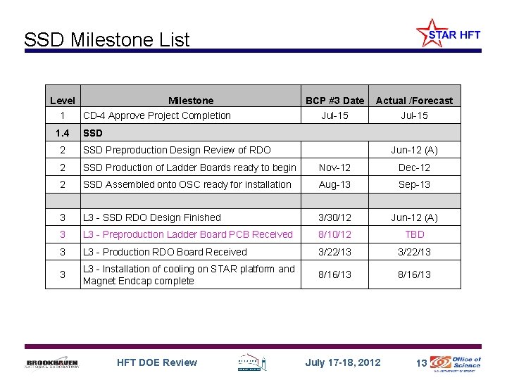 SSD Milestone List Level Milestone 1 CD-4 Approve Project Completion 1. 4 BCP #3