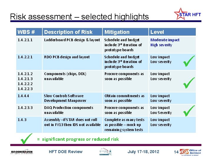 Risk assessment – selected highlights WBS # Description of Risk Mitigation Level 1. 4.