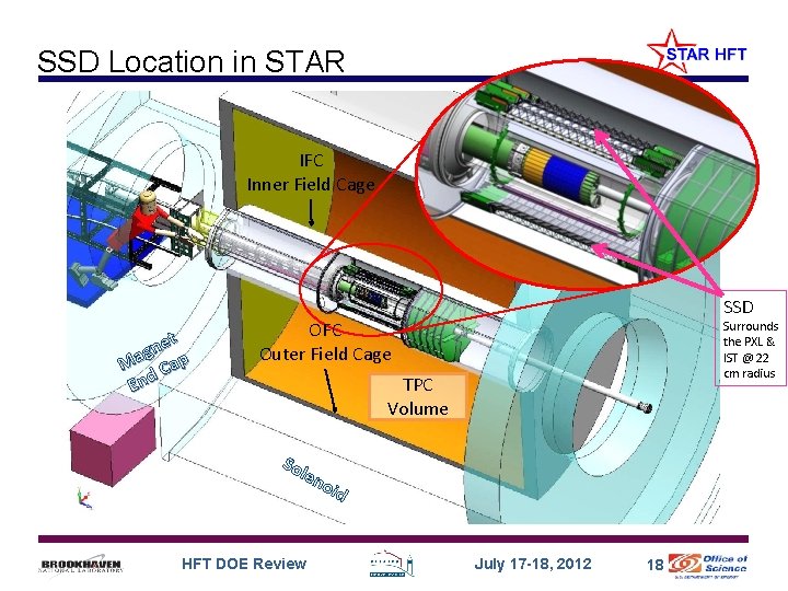 SSD Location in STAR IFC Inner Field Cage et n g Ma Cap End