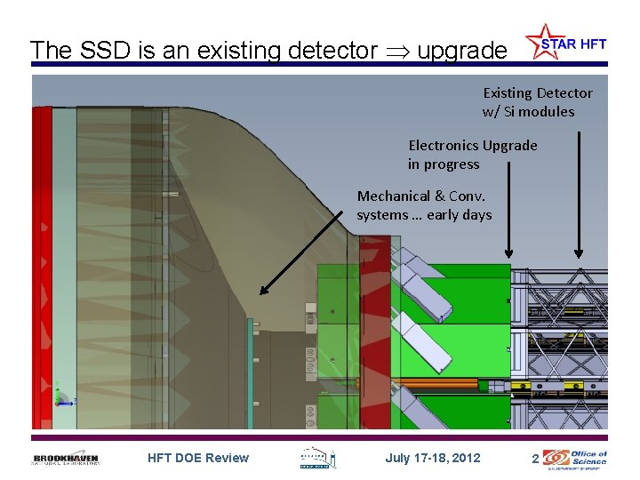 The SSD is an existing detector upgrade Existing Detector w/ Si modules Electronics Upgrade