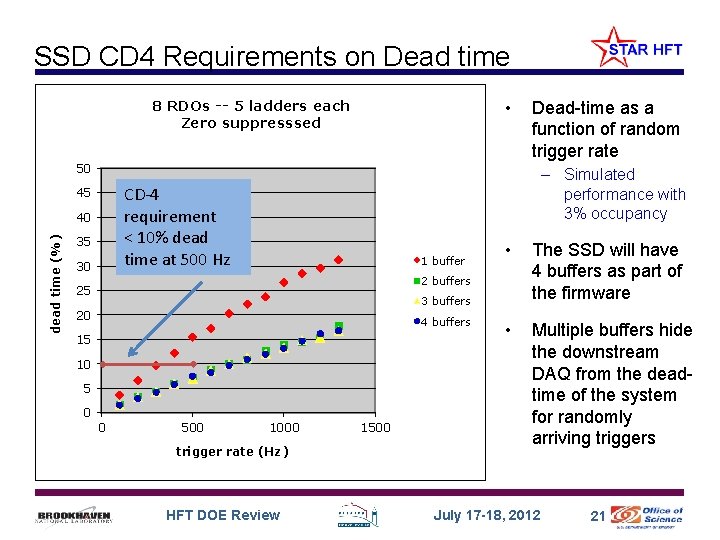 SSD CD 4 Requirements on Dead time 8 RDOs -- 5 ladders each Zero