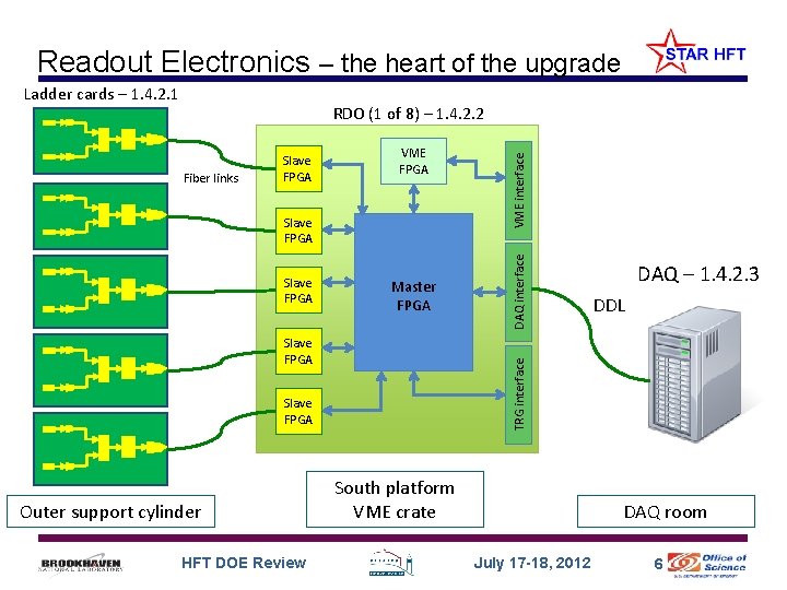 Readout Electronics – the heart of the upgrade Ladder cards – 1. 4. 2.