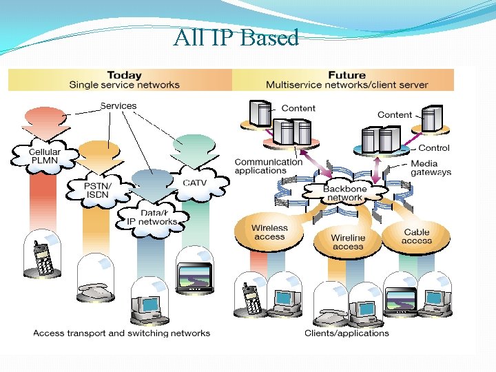 All IP Based 