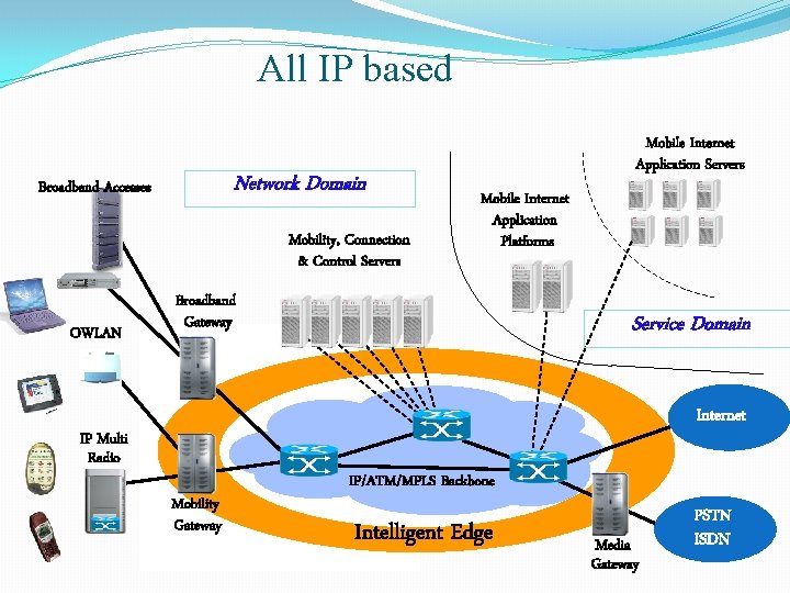 All IP based Network Domain Broadband Accesses Mobility, Connection & Control Servers OWLAN Mobile