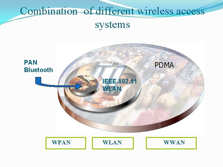 Combination of different wireless access systems PAN Bluetooth PDMA IEEE. 802. 11 WLAN WPAN