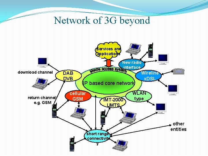 Network of 3 G beyond Services and applications New radio interface download channel return