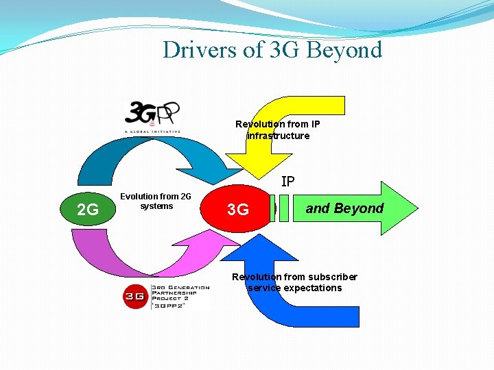 Drivers of 3 G Beyond Revolution from IP infrastructure IP 2 G Evolution from