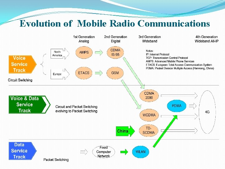 Evolution of Mobile Radio Communications 