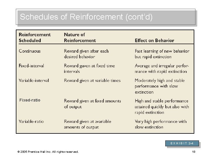 Schedules of Reinforcement (cont’d) Fixed-ratio E X H I B I T 2– 4