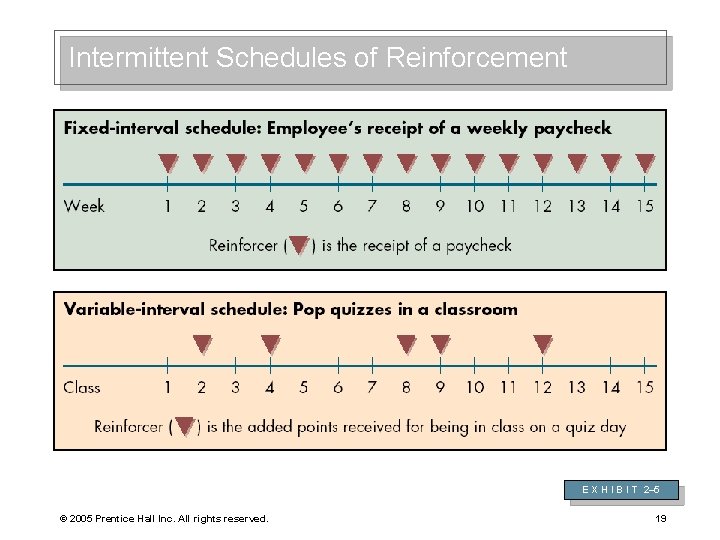 Intermittent Schedules of Reinforcement E X H I B I T 2– 5 ©