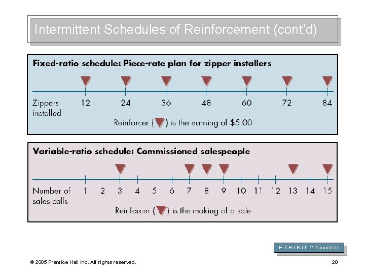 Intermittent Schedules of Reinforcement (cont’d) E X H I B I T 2– 5