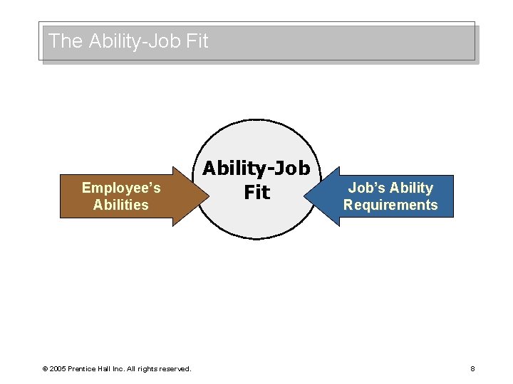 The Ability-Job Fit Employee’s Abilities © 2005 Prentice Hall Inc. All rights reserved. Ability-Job