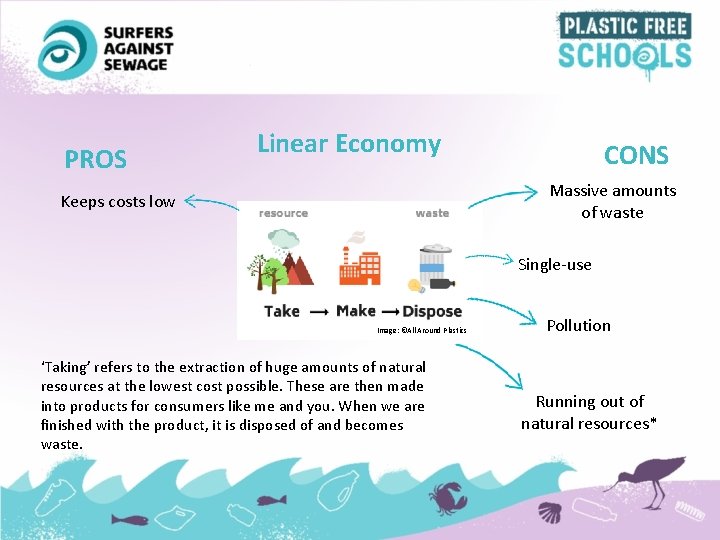 PROS Linear Economy CONS Massive amounts of waste Keeps costs low Single-use Image: ©All