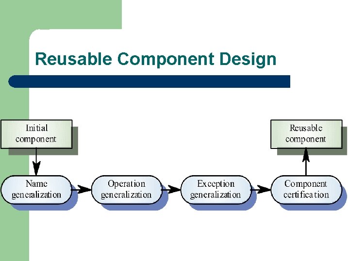 Reusable Component Design Reusable Component Design