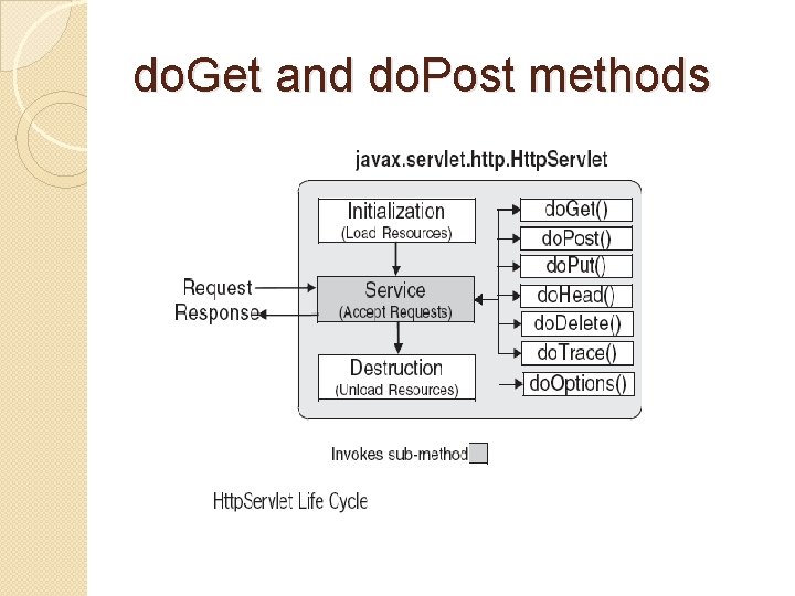 do. Get and do. Post methods 
