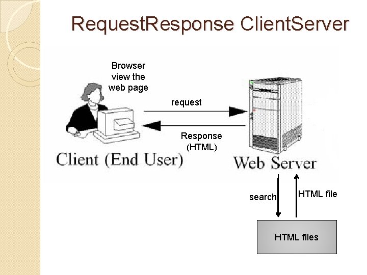 Request. Response Client. Server Browser view the web page request Response (HTML) search HTML