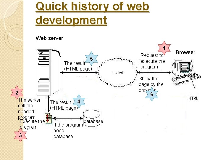 Quick history of web development Web server 1 5 The result (HTML page) Request