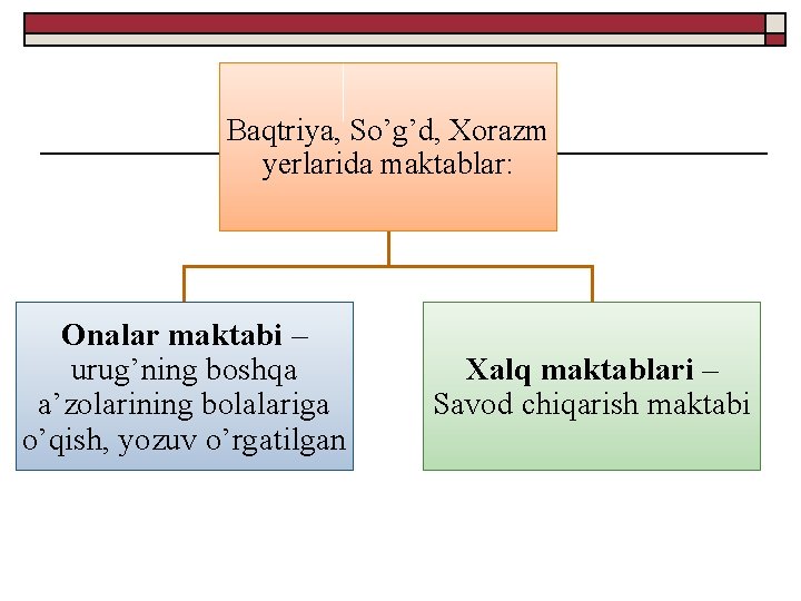 Baqtriya, So’g’d, Xorazm yerlarida maktablar: Onalar maktabі – urug’ning boshqa a’zolarining bolalariga o’qish, yozuv