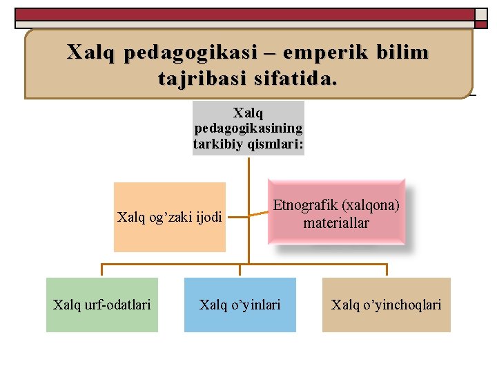 Xalq pedagogikasi – emperik bilim tajribasi sifatida. Xalq pedagogikasining tarkibiy qismlari: Xalq og’zaki ijodi