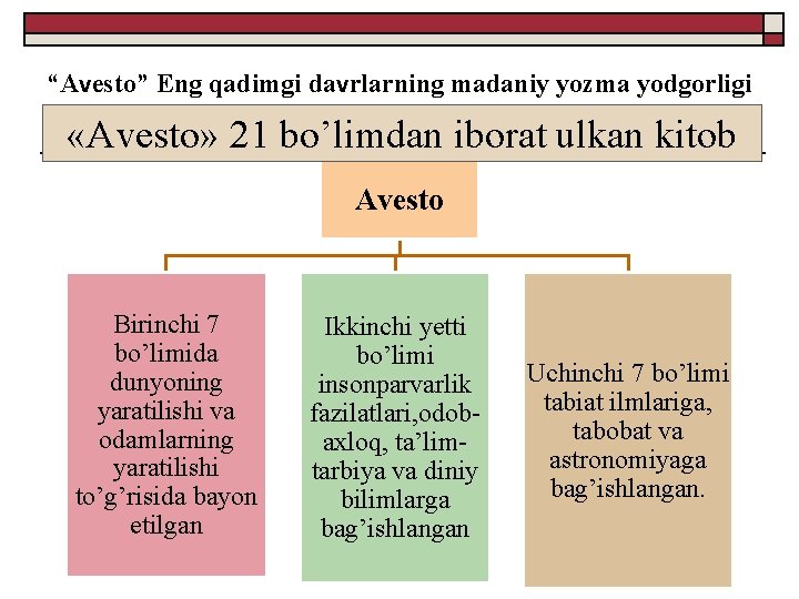 “Avesto” Eng qadimgi davrlarning madaniy yozma yodgorligi «Avesto» 21 bo’limdan iborat ulkan kitob Avesto