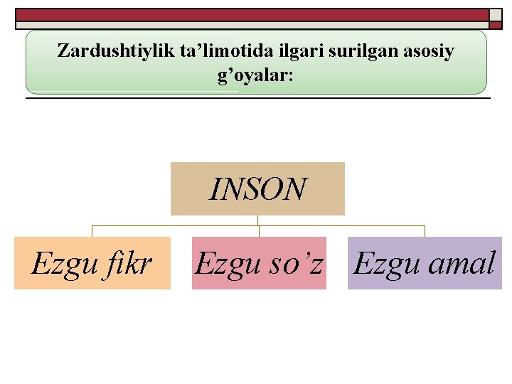 Zardushtiylik ta’limotida ilgari surilgan asosiy g’oyalar: INSON Ezgu fikr Ezgu so’z Ezgu amal 