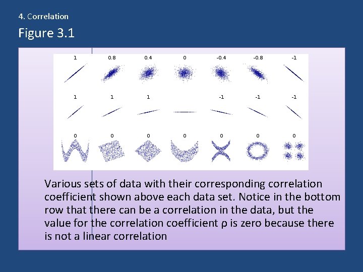4. Correlation Figure 3. 1 Various sets of data with their corresponding correlation coefficient