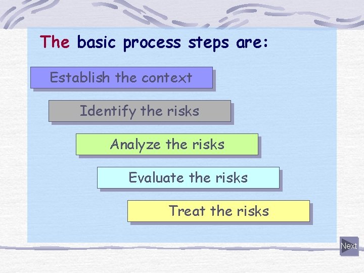 The basic process steps are: Establish the context Identify the risks Analyze the risks