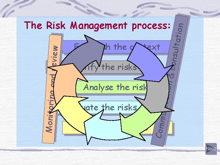 Analyse the risks Evaluate the risks Treat the risks ation & c onsult Identify