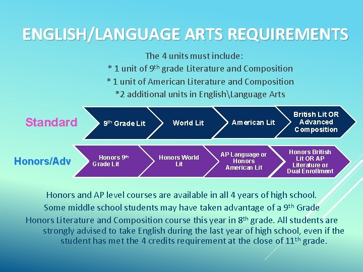 ENGLISH/LANGUAGE ARTS REQUIREMENTS The 4 units must include: * 1 unit of 9 th