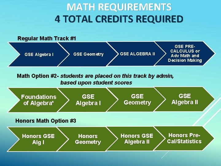 MATH REQUIREMENTS 4 TOTAL CREDITS REQUIRED Regular Math Track #1 GSE Algebra I GSE