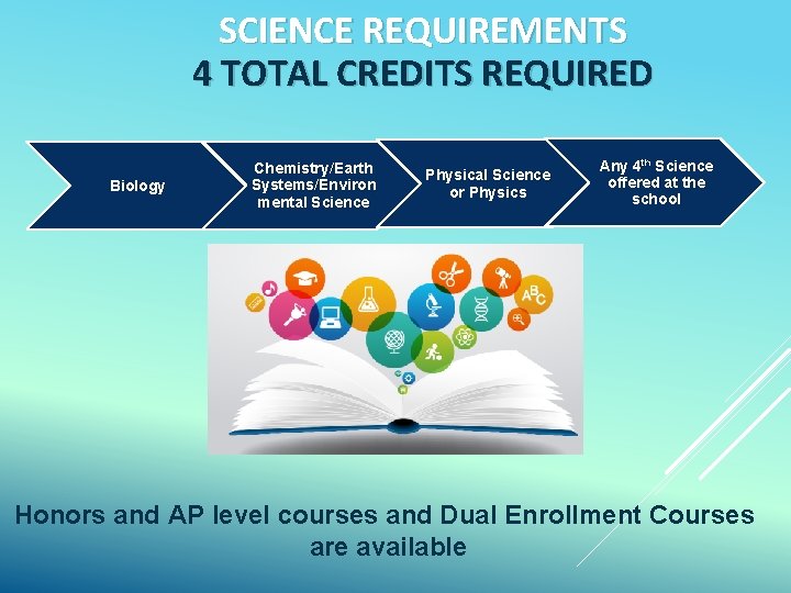 SCIENCE REQUIREMENTS 4 TOTAL CREDITS REQUIRED Biology Chemistry/Earth Systems/Environ mental Science Physical Science or