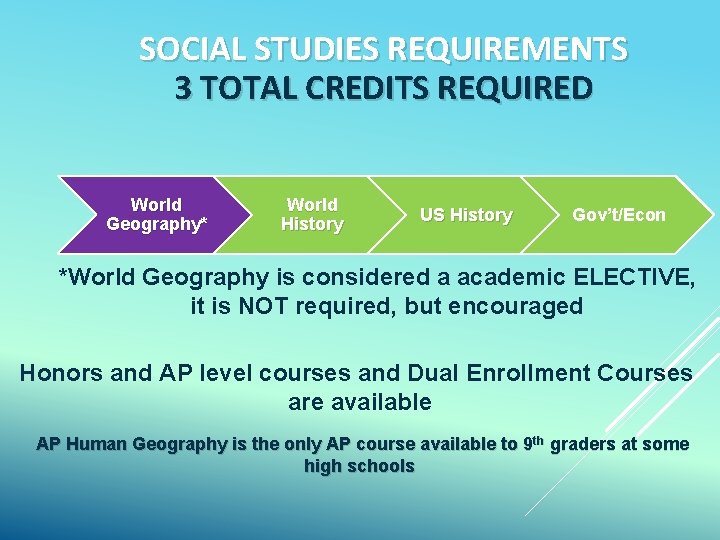 SOCIAL STUDIES REQUIREMENTS 3 TOTAL CREDITS REQUIRED World Geography* World History US History Gov’t/Econ